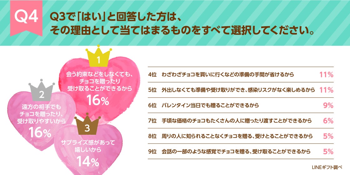 バレンタイン意識調査 9割が オンラインでチョコをもらっても嬉しい 約8割が 今年は対面以外でもチョコを贈ることを検討 と回答 Line 株式会社のプレスリリース バレンタイン意識調査 9割が オンラインでチョコをもらっても嬉しい 約8割が 今年は対面以外でもチョコを贈ることを検討 と回答 Line 株式会社のプレスリリース