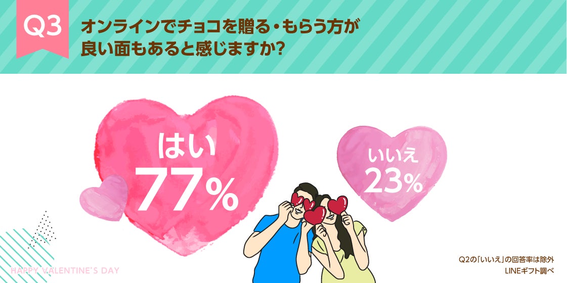 バレンタイン意識調査 9割が オンラインでチョコをもらっても嬉しい 約8割が 今年は対面以外でもチョコを贈ることを検討 と回答 Line 株式会社のプレスリリース バレンタイン意識調査 9割が オンラインでチョコをもらっても嬉しい 約8割が 今年は対面以外でもチョコを贈ることを検討 と回答 Line 株式会社のプレスリリース