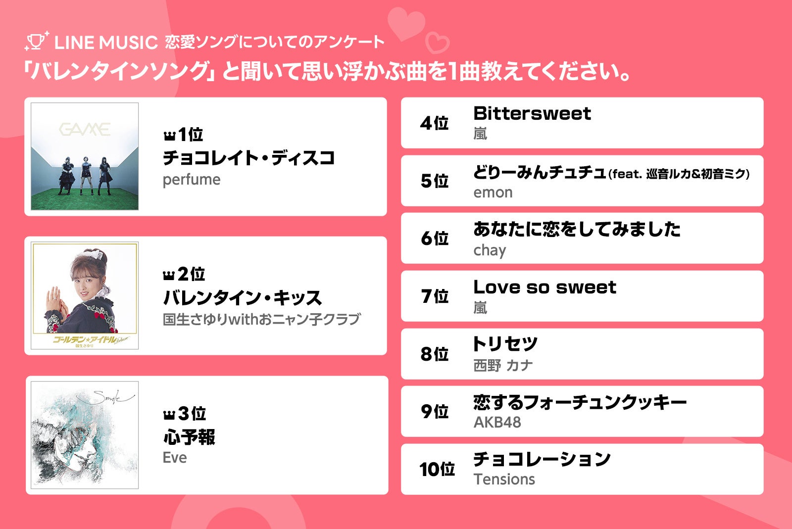Line Music 10代の選ぶ バレンタイン 理想のラブソング22 を発表 バレンタインソング1位はperfume チョコレイト ディスコ 憧れる恋愛ソング1位は ユイカ 好きだから Line株式会社のプレスリリース Line Music 10代の選ぶ バレンタイン 理想のラブソング22 を発表 バレンタインソング1位はperfume チョコレイト ディスコ 憧れる恋愛ソング1位は ユイカ 好きだから Line株式会社のプレスリリース