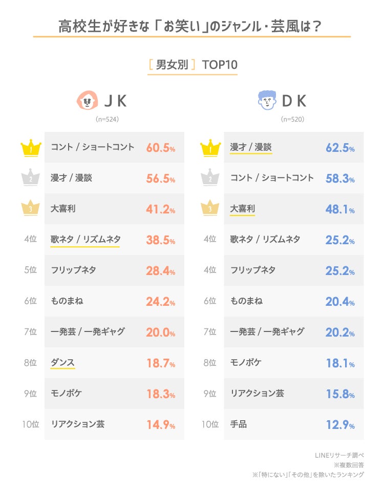 Lineリサーチ 高校生が一番好きなお笑い芸人は サンドウィッチマン これからブレイクしそうだと思うのは 錦鯉 が全体1位 Line 株式会社のプレスリリース Lineリサーチ 高校生が一番好きなお笑い芸人は サンドウィッチマン これからブレイクしそうだと思うのは 錦鯉 が全体1位 Line 株式会社のプレスリリース