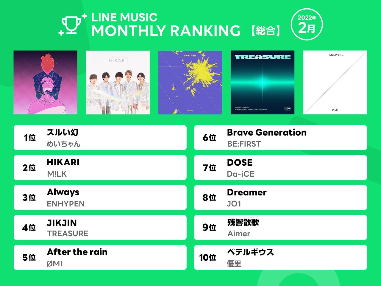 Line Music月間ランキング 1位めいちゃん ズルい幻 2位m Lk Hikari 3位enhypen Always Line株式会社のプレスリリース Line Music月間ランキング 1位めいちゃん ズルい幻 2位m Lk Hikari 3位enhypen Always Line株式会社のプレスリリース