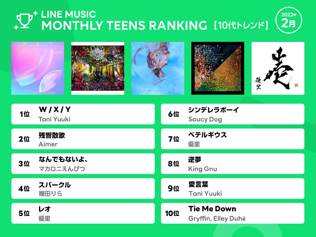 Line Music月間ランキング 1位めいちゃん ズルい幻 2位m Lk Hikari 3位enhypen Always Line株式会社のプレスリリース Line Music月間ランキング 1位めいちゃん ズルい幻 2位m Lk Hikari 3位enhypen Always Line株式会社のプレスリリース
