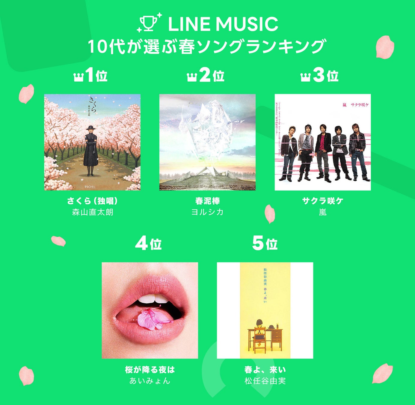 10代が選ぶ 春ソング 卒業ソングランキング22 を発表 春ソングランキング部門1位は森山直太朗 さくら 独唱 卒業ソング ランキング部門1位はレミオロメン 3月9日 という結果に Line株式会社のプレスリリース 10代が選ぶ 春ソング 卒業ソングランキング22 を発表 春ソングランキング部門1位は森山直太朗 さくら 独唱 卒業ソング ランキング部門1位はレミオロメン 3月9日 という結果に Line株式会社のプレスリリース