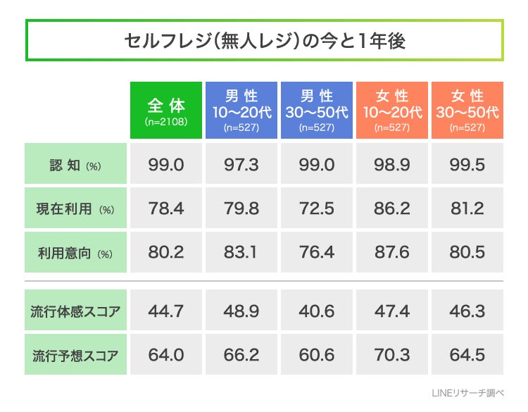 ▲「セルフレジ(無人レジ)の今と1年後」:LINEリサーチプレスリリースより 「セルフレジ(無人レジ)の今と1年後」:LINEリサーチプレスリリースより