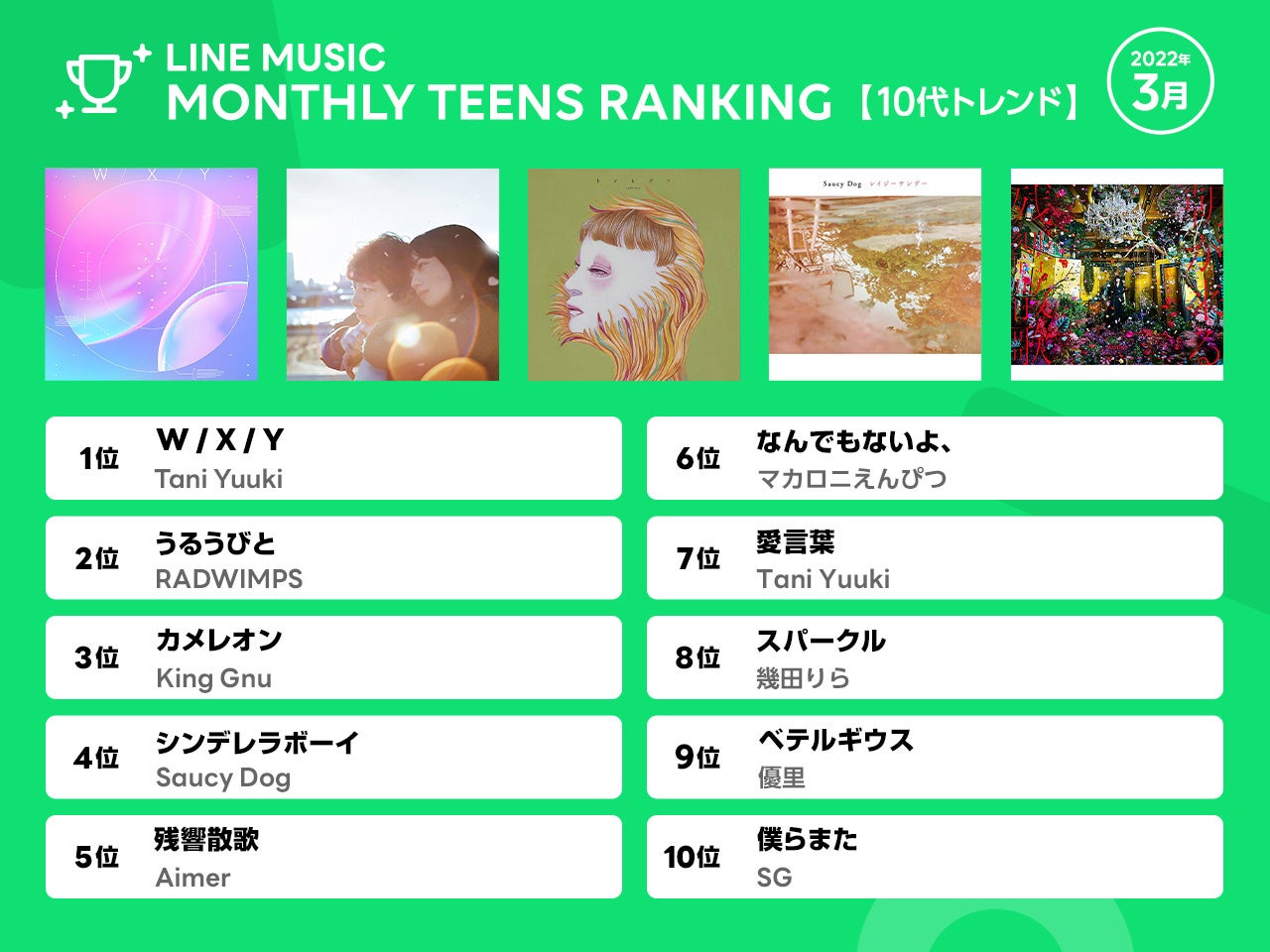 22年3月 Line Music 月間ランキング 1位 Be First Bye Good Bye 2位 原因は自分にある 青 その他 3位 Ini Call 119 エンタメラッシュ 22年3月 Line Music 月間ランキング 1位 Be First Bye Good Bye 2位 原因は自分にある 青 その他 3位 Ini Call 119 エンタメラッシュ