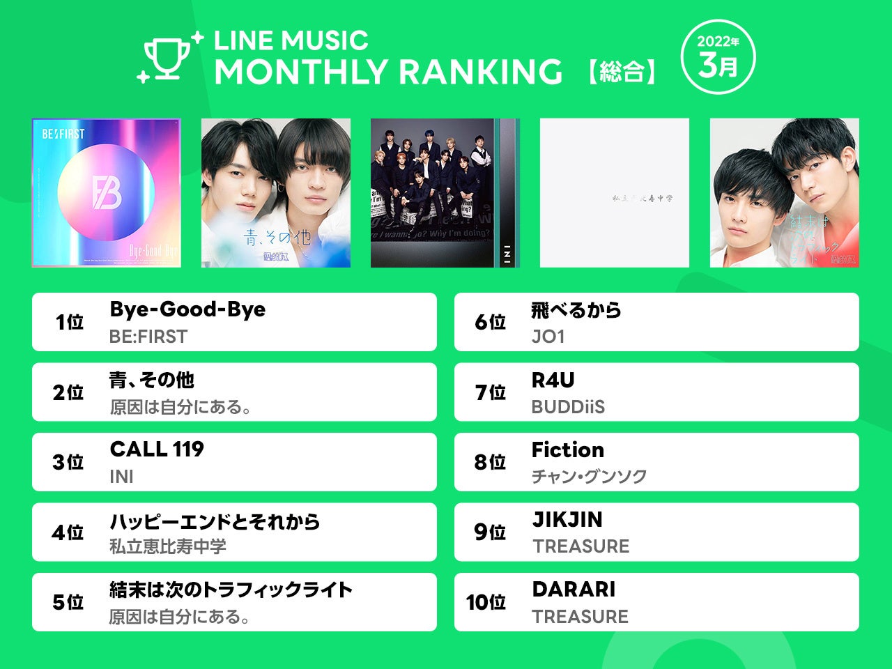22年3月 Line Music 月間ランキング 1位 Be First Bye Good Bye 2位 原因は自分にある 青 その他 3位 Ini Call 119 Line株式会社のプレスリリース 22年3月 Line Music 月間ランキング 1位 Be First Bye Good Bye 2位 原因は自分にある 青 その他 3位 Ini Call 119 Line株式会社のプレスリリース
