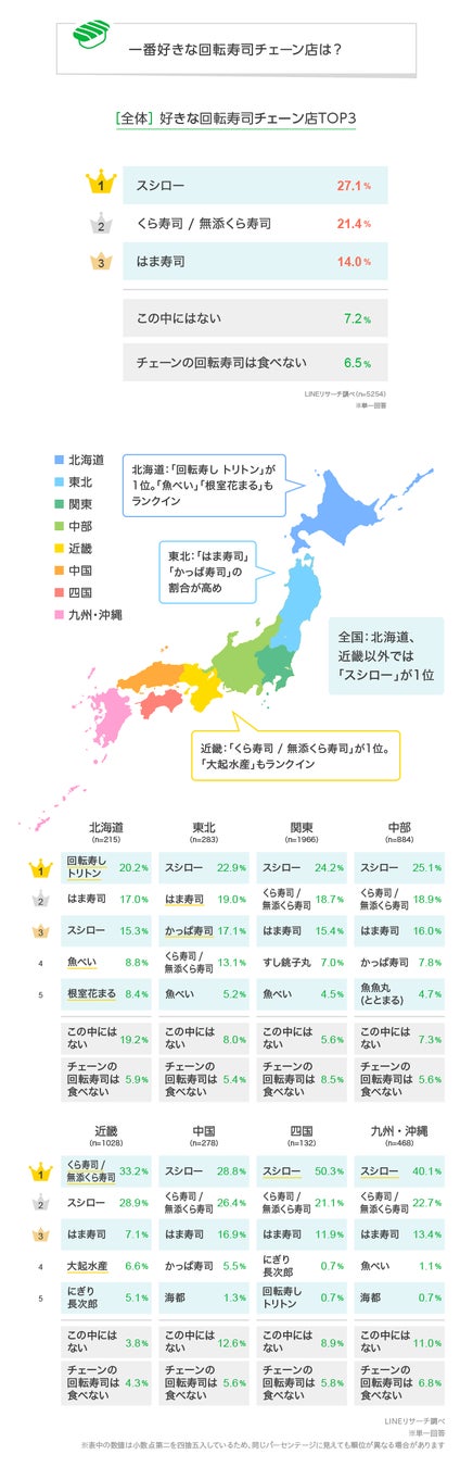 Lineリサーチ 回転寿司チェーン店の中で一番好きなお店を調査 スシロー くら寿司 無添くら寿司 はま寿司 が上位にランクイン Line 株式会社のプレスリリース Lineリサーチ 回転寿司チェーン店の中で一番好きなお店を調査 スシロー くら寿司 無添くら寿司 はま寿司 が上位にランクイン Line 株式会社のプレスリリース