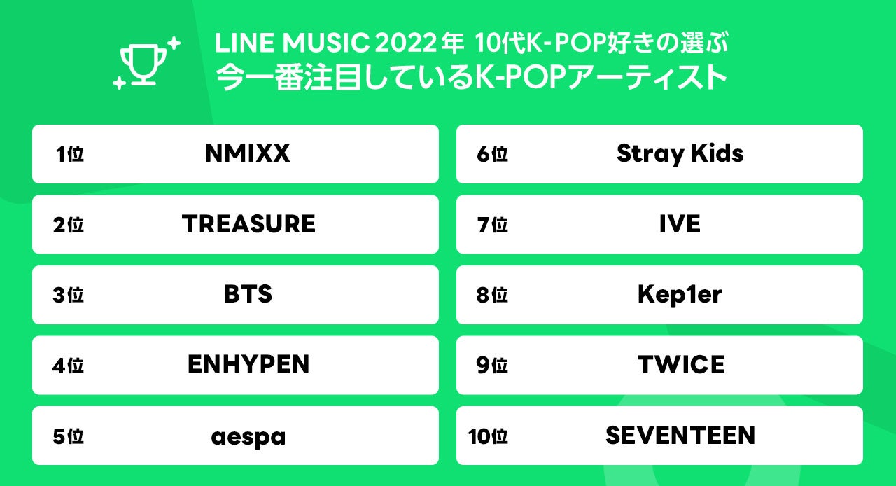 Line Music 10代のk Pop好きの選ぶ最新k Pop調査を発表 好きなアーティストはbts 好きな曲はtwice Feel Special 今注目するアーティストはnmixx Line株式会社のプレスリリース Line Music 10代のk Pop好きの選ぶ最新k Pop調査を発表 好きなアーティストはbts 好きな曲はtwice Feel Special 今注目するアーティストはnmixx Line株式会社のプレスリリース