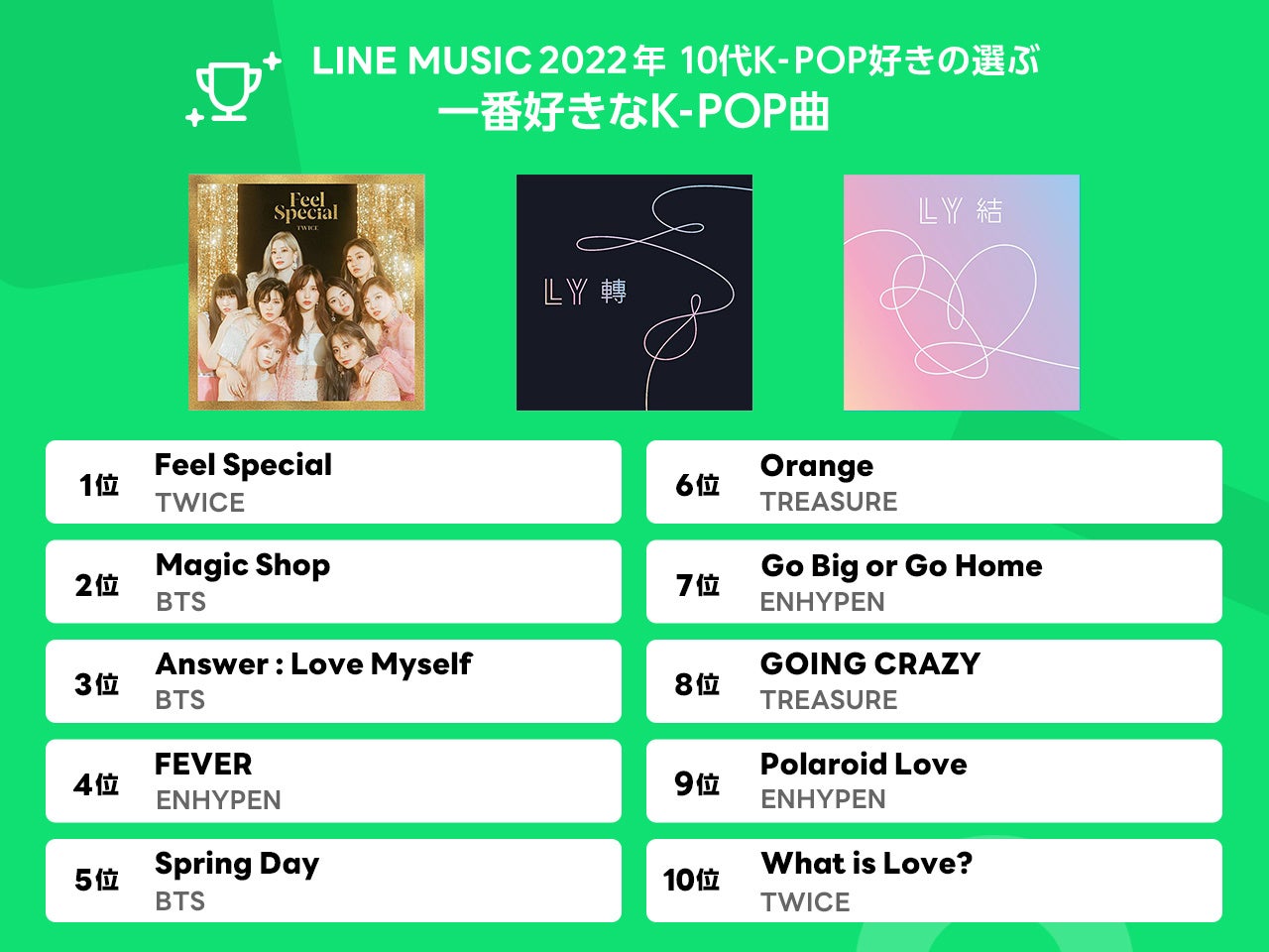 Line Music 10代のk Pop好きの選ぶ最新k Pop調査を発表 好きなアーティストはbts 好きな曲はtwice Feel Special 今注目するアーティストはnmixx Line株式会社のプレスリリース