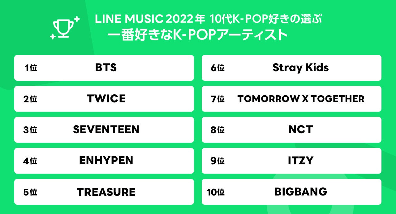 Line Music 10代のk Pop好きの選ぶ最新k Pop調査を発表 好きなアーティストはbts 好きな曲はtwice Feel Special 今注目するアーティストはnmixx Line株式会社のプレスリリース Line Music 10代のk Pop好きの選ぶ最新k Pop調査を発表 好きなアーティストはbts 好きな曲はtwice Feel Special 今注目するアーティストはnmixx Line株式会社のプレスリリース
