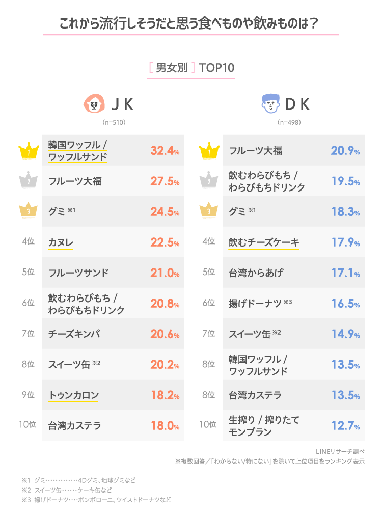 Lineリサーチ これから流行しそうだと思う食べものや飲みものは 女子高生では 韓国ワッフル 男子高生では フルーツ大福 が1位 流行しそうだと思う理由は おいしそう 食べてみたいから が上位 Line株式会社のプレスリリース