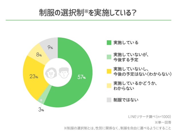 Lineリサーチ 9割近くの高校生が制服の選択制について支持 高校生が多様性を考えるきっかけになっているものは 女子高生は Sns 男子 高生は テレビ が1位 Line株式会社のプレスリリース Lineリサーチ 9割近くの高校生が制服の選択制について支持 高校生が多様性を考えるきっかけになっているものは 女子高生は Sns 男子 高生は テレビ が1位 Line株式会社のプレスリリース