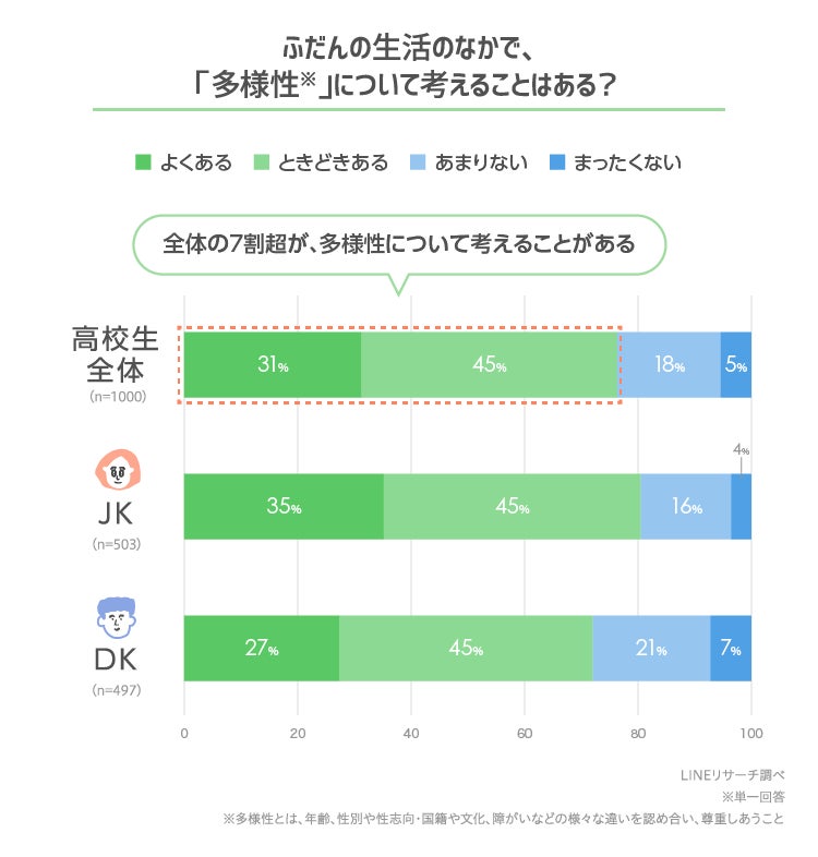 Lineリサーチ 9割近くの高校生が制服の選択制について支持 高校生が多様性を考えるきっかけになっているものは 女子高生は Sns 男子 高生は テレビ が1位 Line株式会社のプレスリリース Lineリサーチ 9割近くの高校生が制服の選択制について支持 高校生が多様性を考えるきっかけになっているものは 女子高生は Sns 男子 高生は テレビ が1位 Line株式会社のプレスリリース