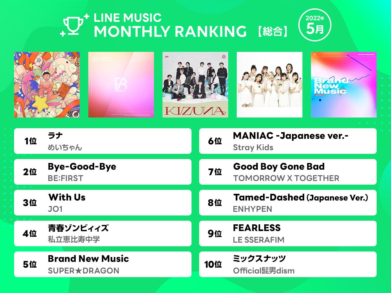 22年5月 Line Music 月間ランキング 1位 めいちゃん ラナ 2位 Be First Bye Good Bye 3位 Jo1 With Us Line株式会社のプレスリリース 22年5月 Line Music 月間ランキング 1位 めいちゃん ラナ 2位 Be First Bye Good Bye 3位 Jo1 With Us Line株式会社のプレスリリース