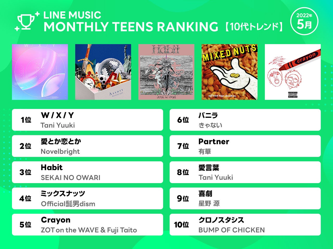 22年5月 Line Music 月間ランキング 1位 めいちゃん ラナ 2位 Be First Bye Good Bye 3位 Jo1 With Us Line株式会社のプレスリリース 22年5月 Line Music 月間ランキング 1位 めいちゃん ラナ 2位 Be First Bye Good Bye 3位 Jo1 With Us Line株式会社のプレスリリース