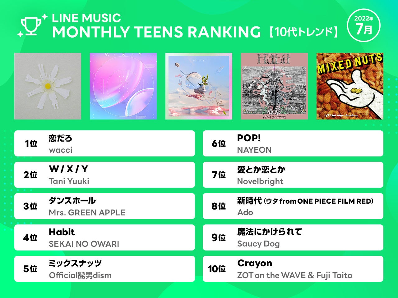 22年7月 Line Music 月間ランキング 1位 原因は自分にある 原因は君にもある 2位 M Lk 奇跡が空に恋を響かせた 3位 Be First Scream Line株式会社のプレスリリース 22年7月 Line Music 月間ランキング 1位 原因は自分にある 原因は君にもある 2位 M Lk 奇跡が空に恋を響かせた 3位 Be First Scream Line株式会社のプレスリリース