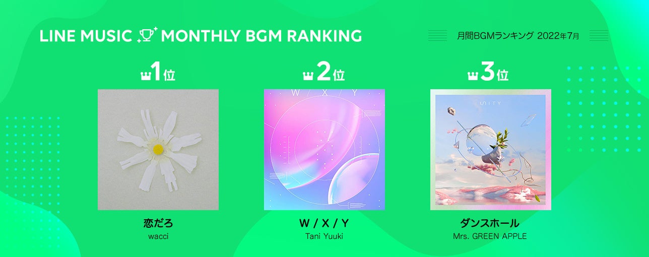 22年7月 Line Music 月間ランキング 1位 原因は自分にある 原因は君にもある 2位 M Lk 奇跡が空に恋を響かせた 3位 Be First Scream Line株式会社のプレスリリース 22年7月 Line Music 月間ランキング 1位 原因は自分にある 原因は君にもある 2位 M Lk 奇跡が空に恋を響かせた 3位 Be First Scream Line株式会社のプレスリリース