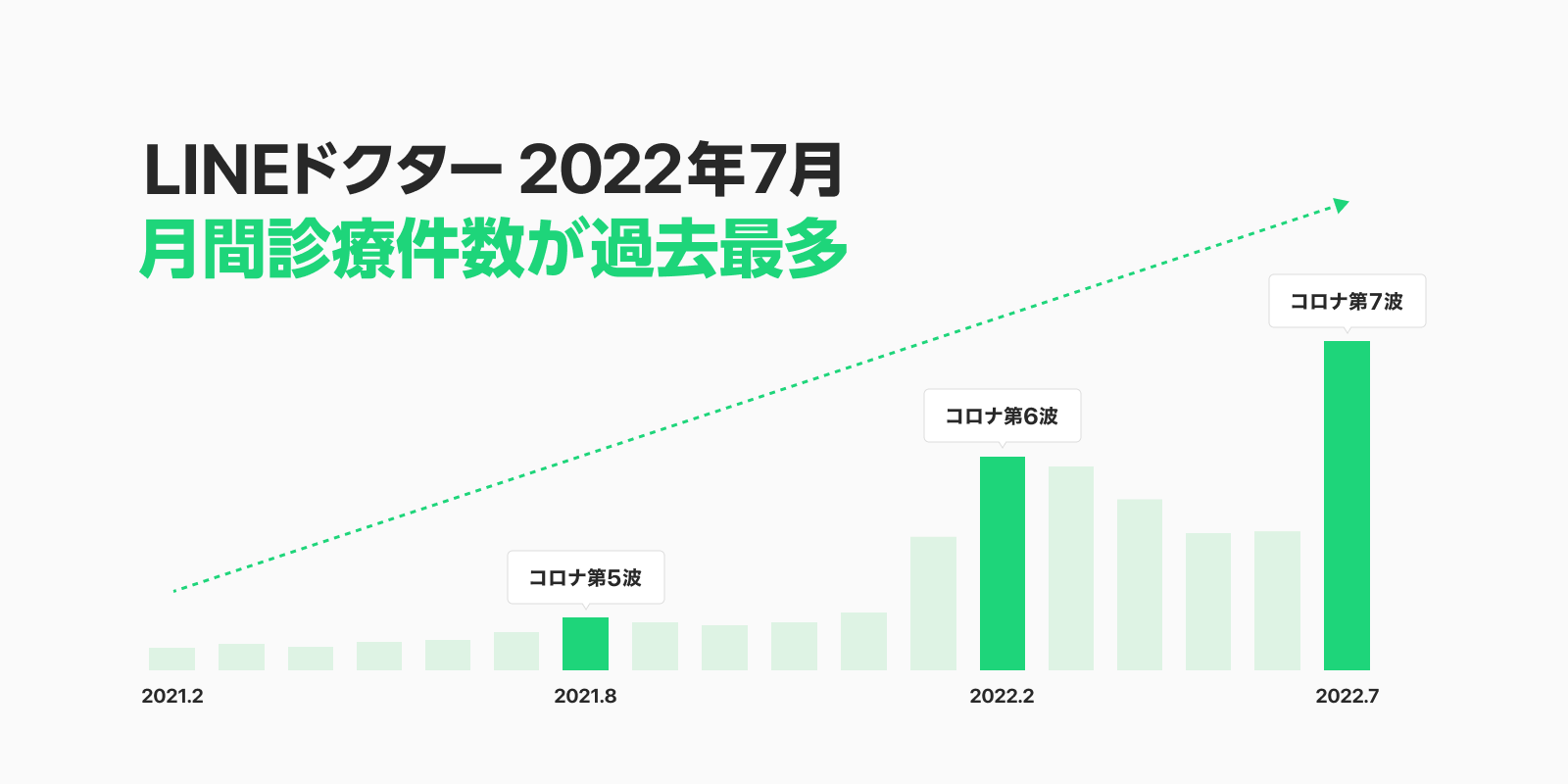 オンライン診療「LINEドクター」、7月の月間診療件数が過去最多に