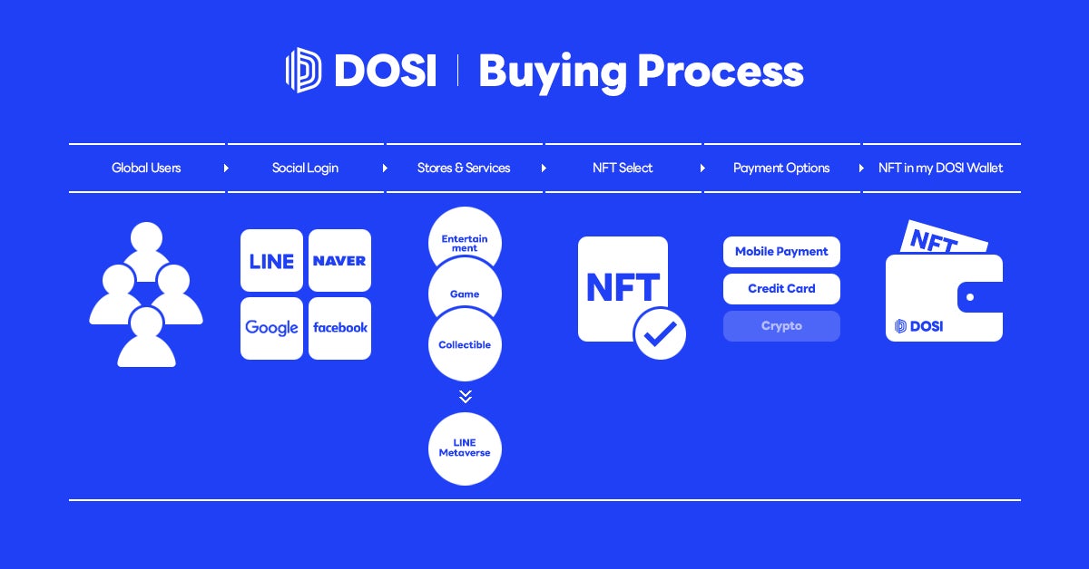 グローバルNFTプラットフォーム「DOSI」のベータ版を本日より提供開始