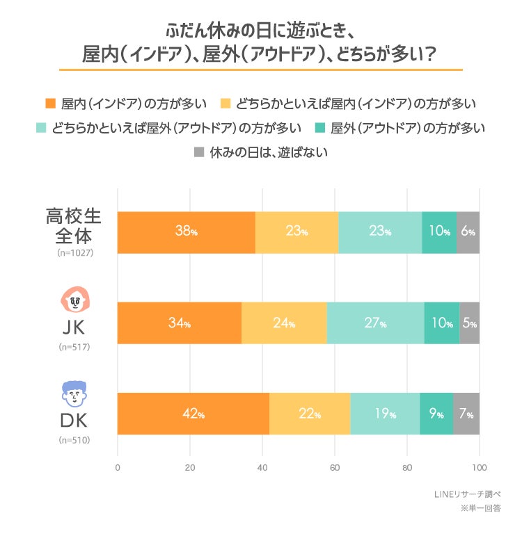 Lineリサーチ 高校生が休日よく遊びに出かける場所は ショッピングモール が1位 一都三県在住の高校生が休日に遊ぶ場所として注目のエリアは 渋谷 男女ともに 横浜 みなとみらい も上位に Line株式会社のプレスリリース Lineリサーチ 高校生が休日よく遊びに出かける場所は ショッピングモール が1位 一都三県在住の高校生が休日に遊ぶ場所として注目のエリアは 渋谷 男女ともに 横浜 みなとみらい も上位に Line株式会社のプレスリリース