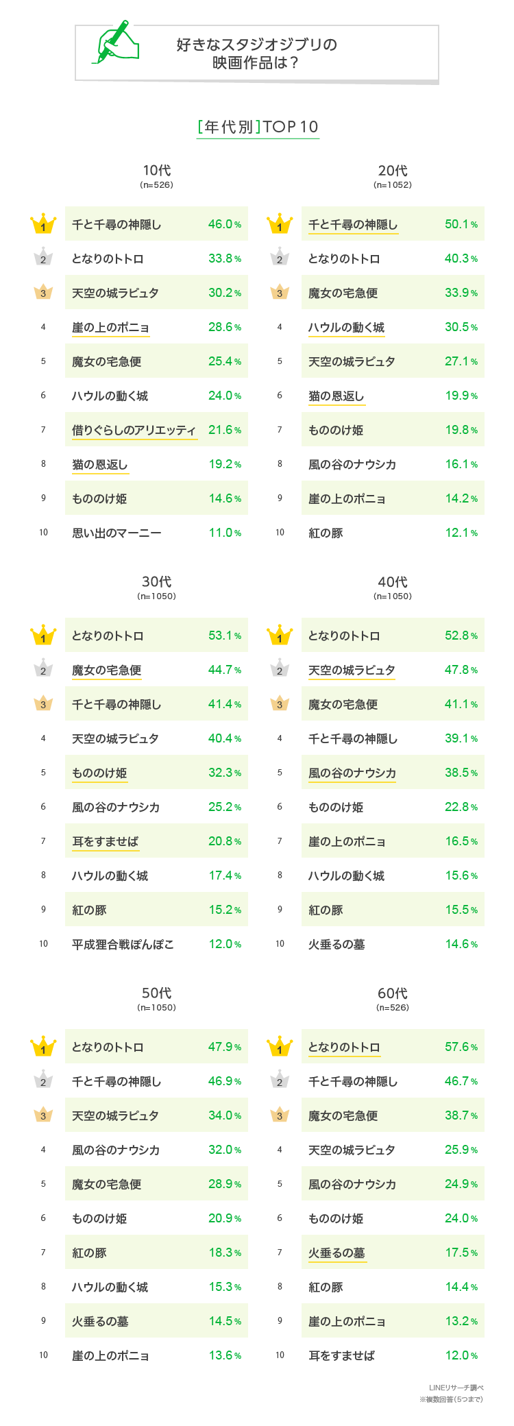 三作品。フォロ割すみ千と千尋の神隠しとトトロともののけ姫 ジブリ盆栽！？トトロ、もののけ、千と千尋…水流とともに作品の