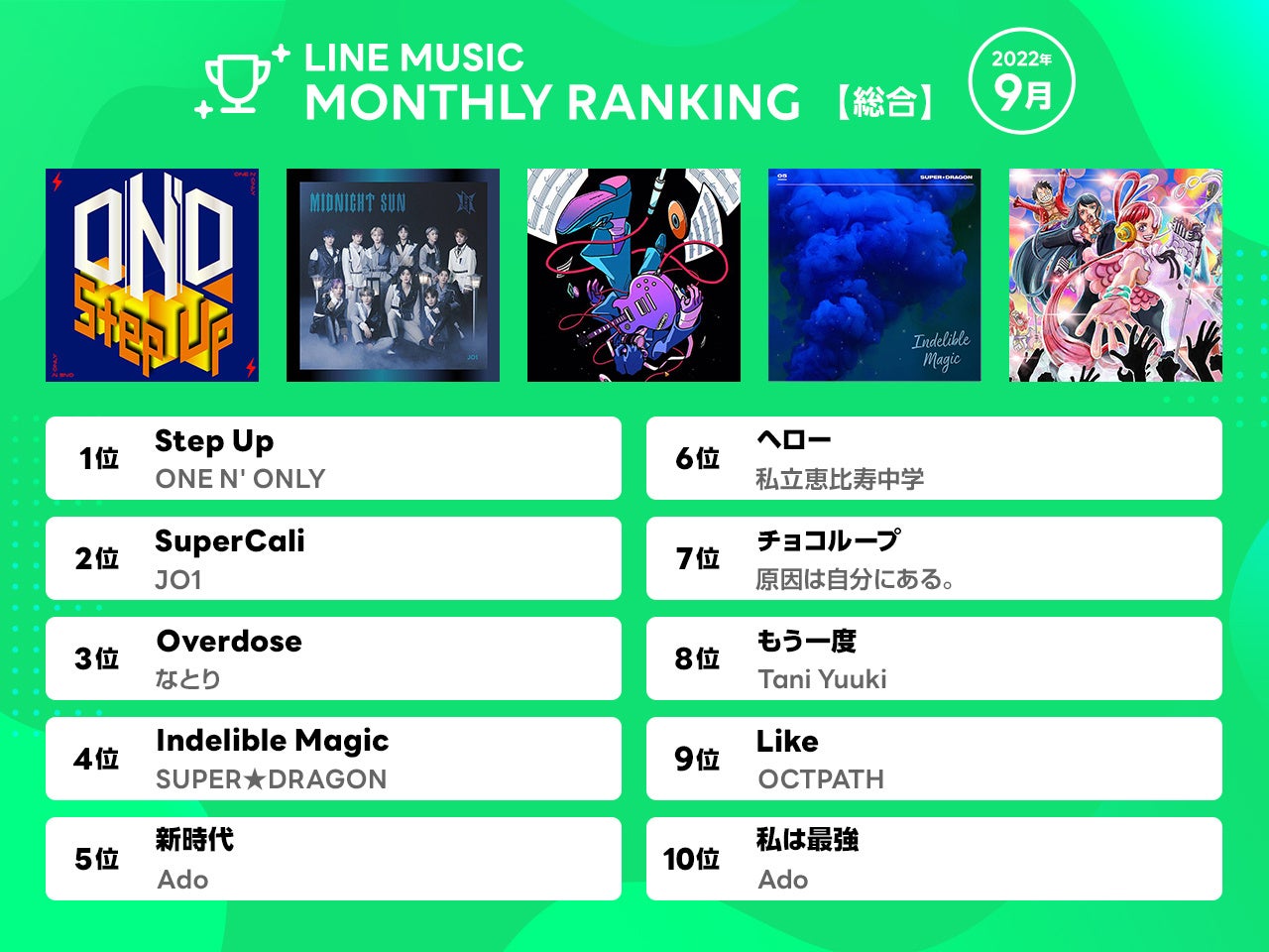 22年9月 Line Music 月間ランキング 1位 One N Only Step Up 2位 Jo1 Supercali 3位 なとり Overdose Line株式会社のプレスリリース 22年9月 Line Music 月間ランキング 1位 One N Only Step Up 2位 Jo1 Supercali 3位 なとり Overdose Line株式会社のプレスリリース