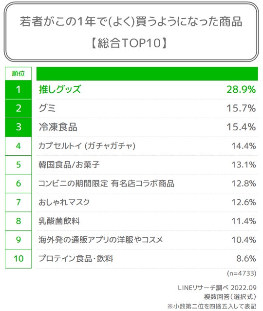 Lineリサーチ Z世代がこの1年でよく買うようになったものは 推しグッズ が総合1位 女性は 韓国食品 お菓子 おしゃれマスク 男性は プロテイン食品 飲料 も上位にランクイン Line株式会社のプレスリリース Lineリサーチ Z世代がこの1年でよく買うようになったものは 推しグッズ が総合1位 女性は 韓国食品 お菓子 おしゃれマスク 男性は プロテイン食品 飲料 も上位にランクイン Line株式会社のプレスリリース