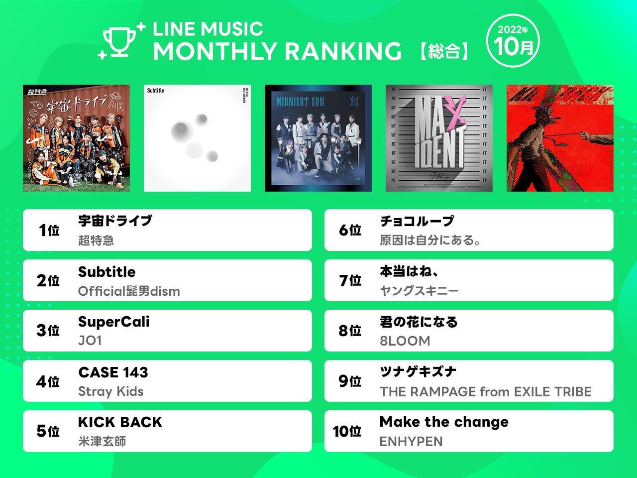 22年10月 Line Music 月間ランキング 1位 超特急 宇宙ドライブ 2位 Official髭男dism Subtitle 3位 Jo1 Supercali Line株式会社のプレスリリース 22年10月 Line Music 月間ランキング 1位 超特急 宇宙ドライブ 2位 Official髭男dism Subtitle 3位 Jo1 Supercali Line株式会社のプレスリリース