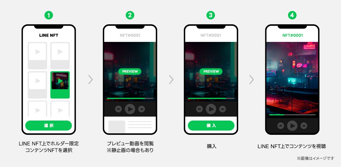 NFT購入からコンテンツ視聴までのフロー