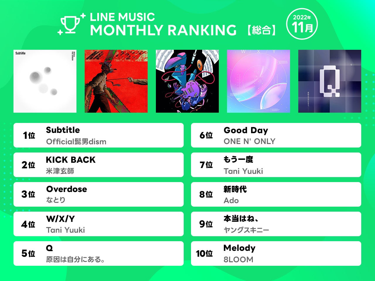 11月 Line Music 月間ランキング Silent チェンソーマン など人気主題歌が急上昇 1位official髭男dism Subtitle 2位米津玄師 Kick Back Line株式会社のプレスリリース 11月 Line Music 月間ランキング Silent チェンソーマン など人気主題歌が急上昇 1位official髭男dism Subtitle 2位米津玄師 Kick Back Line株式会社のプレスリリース