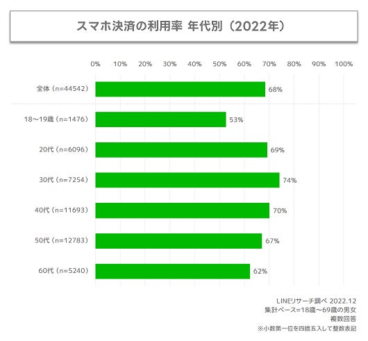 スマホ決済の利用率の年代別調査結果