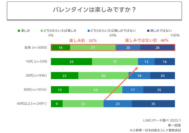 LINEリサーチ】バレンタインの「おくりものをする相手」は10代で男女