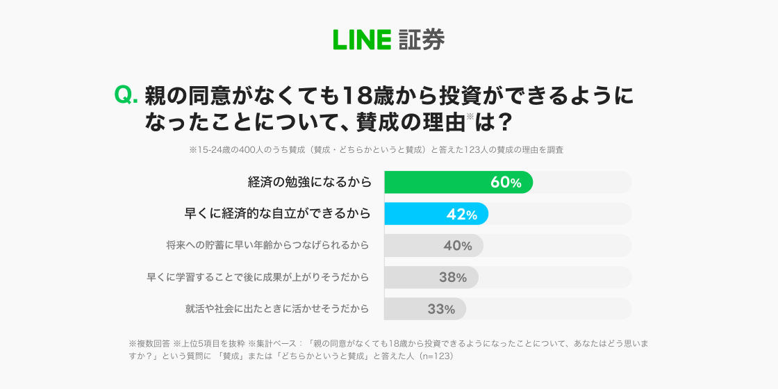LINE証券】 成年年齢の引下げから1年が経過し、Z世代に関する最新の