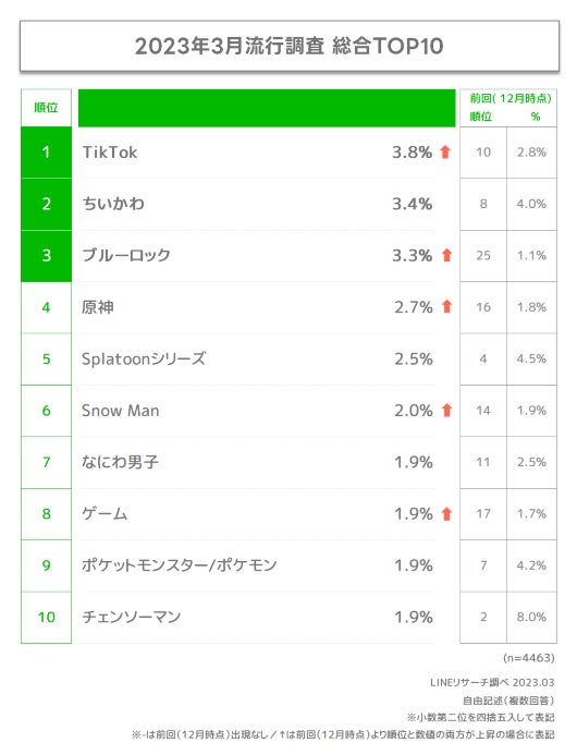 【LINEリサーチ】Z世代のトレンドランキング発表！「TikTok」が総合1位に輝く。男女別にも注目の結果に。