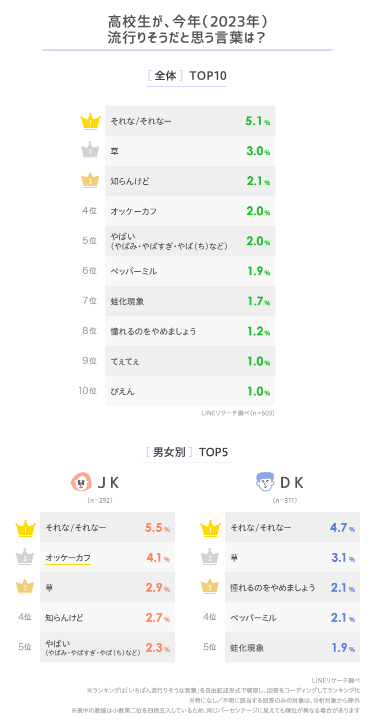 「それな」「草」が高校生の間で流行中！女子高生の1位ポーズは「小顔ポーズ」【LINEリサーチ調査】