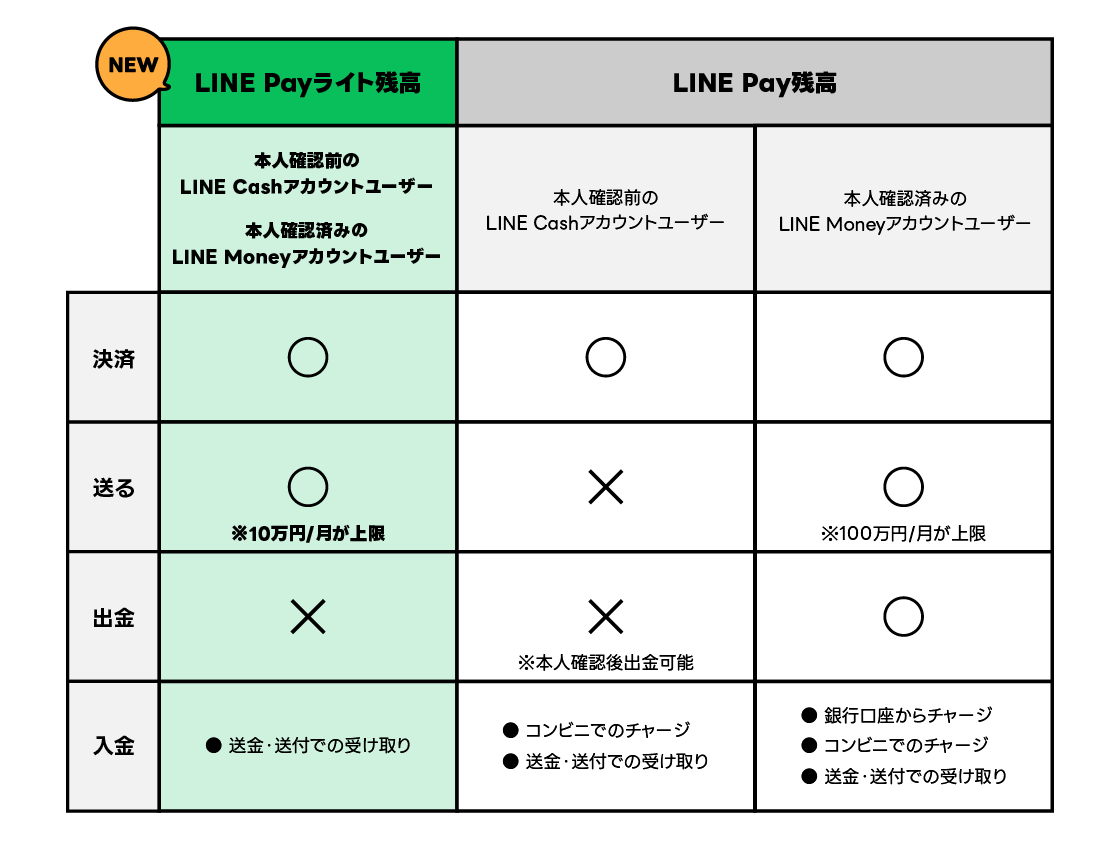 LINE Pay】9月下旬より、本人確認前でも送金・送付機能が使える「LINE
