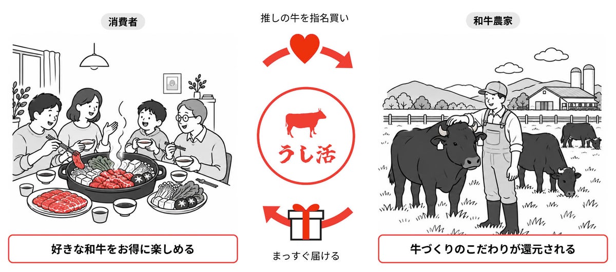 うし活の目指す消費者のお得と農家への還元の循環
