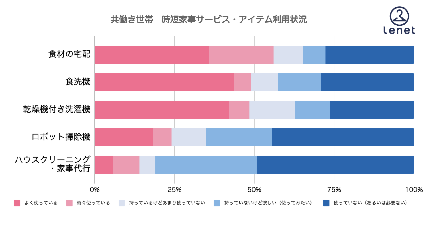 リネット共働き実態調査 夫の家事負担がこの6年で5 増加 株 ホワイトプラス リネットのプレスリリース