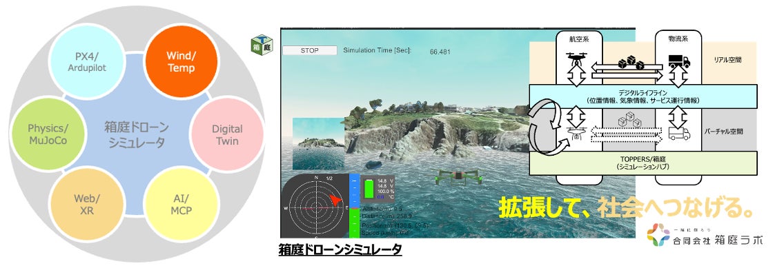オープンソースから社会実装へ──箱庭ドローンPRO! | 合同会社箱庭ラボのプレスリリース