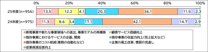企業IT動向調査2026」報告書を一般公開。 上場企業層957社が回答、IT 企業IT動向調査2026」報告書を一般公開。 上場企業層957社が回答、IT