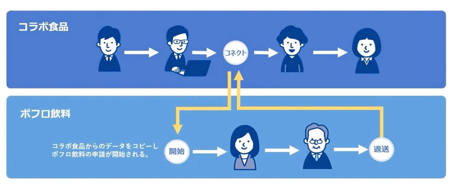 ＜2＞取引先間の利用イメージ