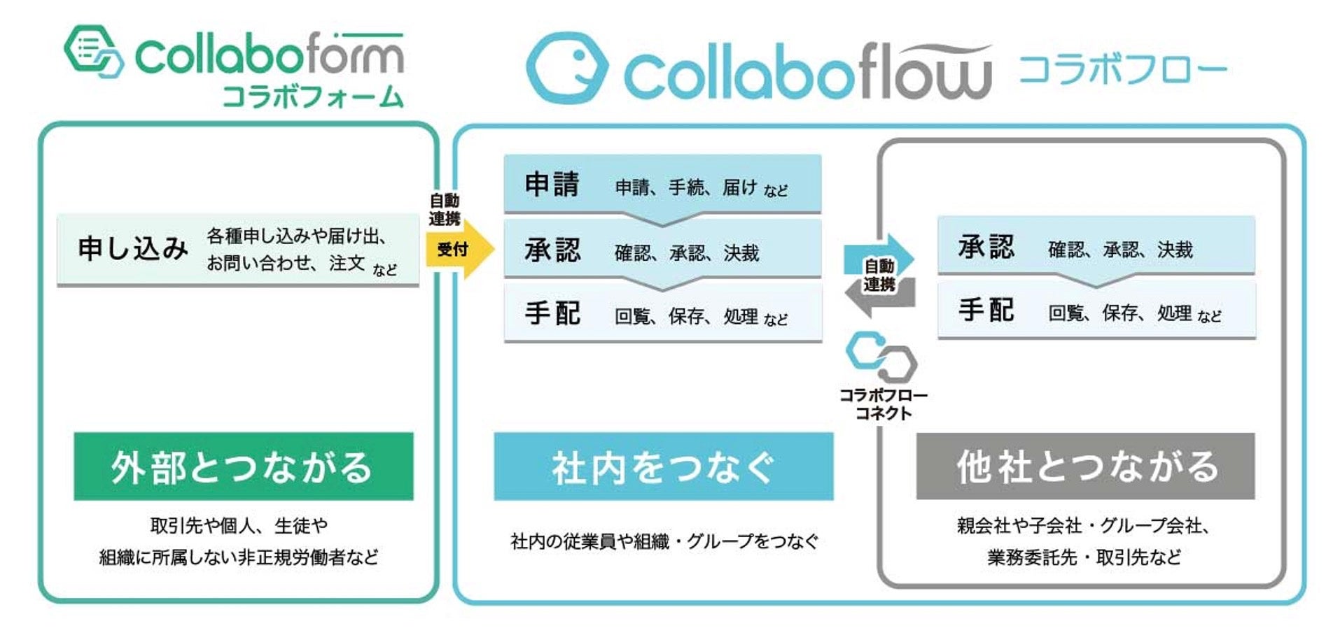 コラボスタイルが提供するコラボフロー、コラボフォームと、今回新たに機能リリースする「コラボフローコネクト」の関係図