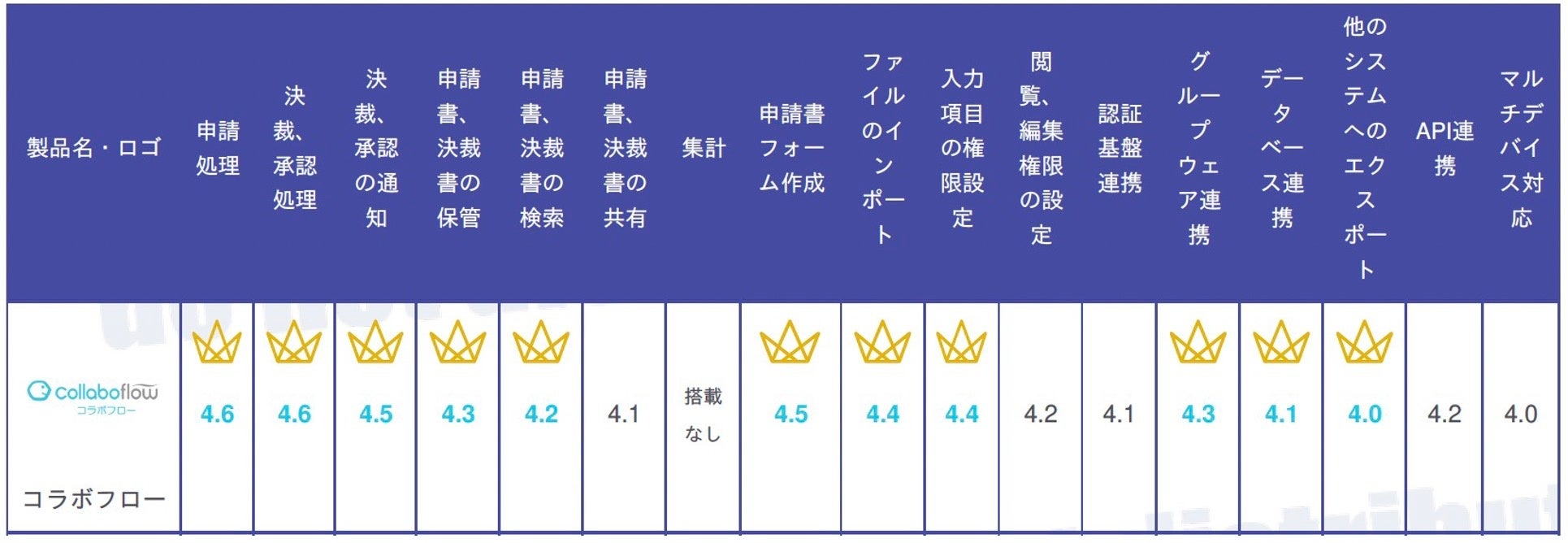 機能に関する項目