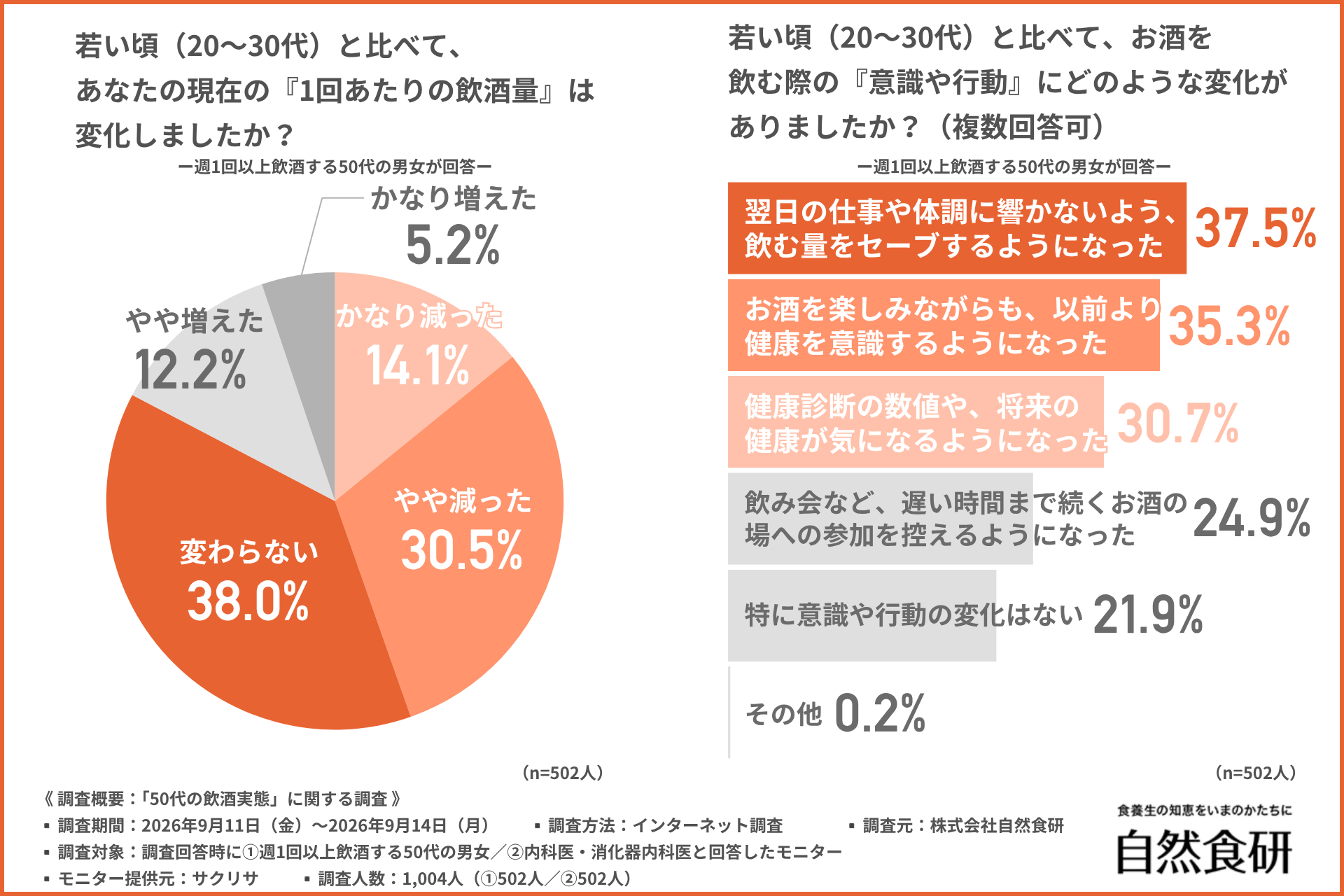 医師の96.2％が「50代はお酒との付き合い方を見直す事が重要」と回答！50代の飲酒事情を調査