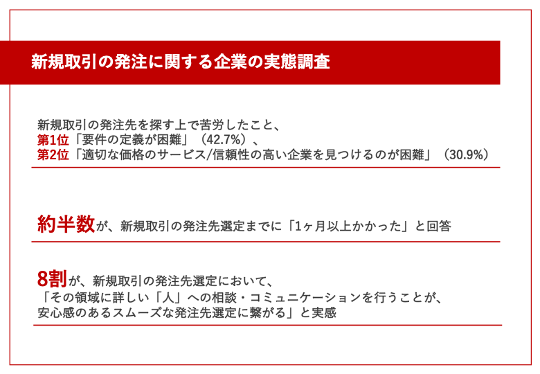 新規取引先への発注で苦労したこと、第1位「要件の定義が難しい」（42.7％）約半数が、発注先選定に「1ヶ月以上」要している実態
