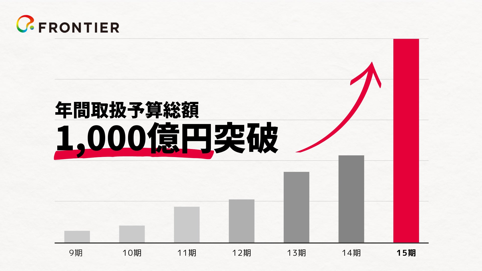 ビジネスマッチングエージェント「レディクル」運営のフロンティア、年間取扱予算総額1,000億円・累計サービス利用社数5万社を突破