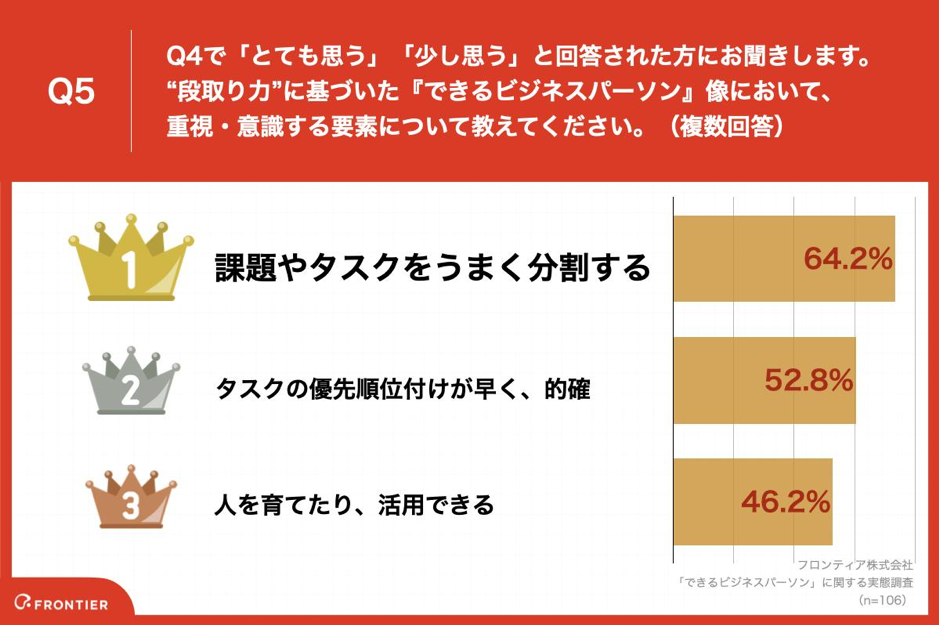 Q5.Q4で「とても思う」「少し思う」と回答された方にお聞きします。「段取り力」に基づいた『できるビジネスパーソン』像において、重視・意識する要素について教えてください。（複数回答）