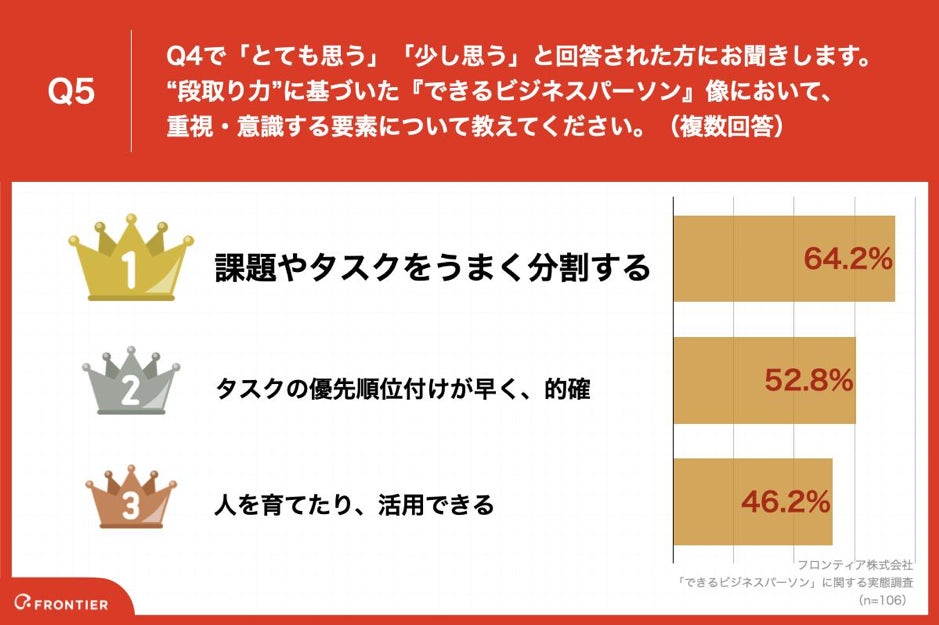 Q5.Q4で「とても思う」「少し思う」と回答された方にお聞きします。「段取り力」に基づいた『できるビジネスパーソン』像において、重視・意識する要素について教えてください。(複数回答)