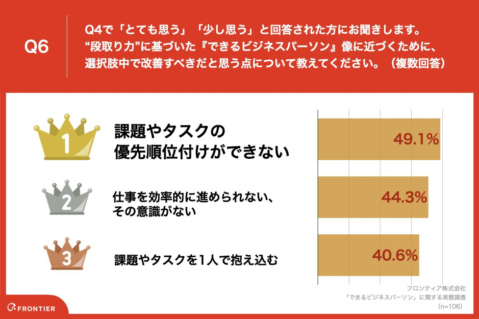 Q6.Q4で「とても思う」「少し思う」と回答された方にお聞きします。「段取り力」に基づいた『できるビジネスパーソン』像に近づくために、選択肢中で改善すべきだと思う点について教えてください。（複数回答）
