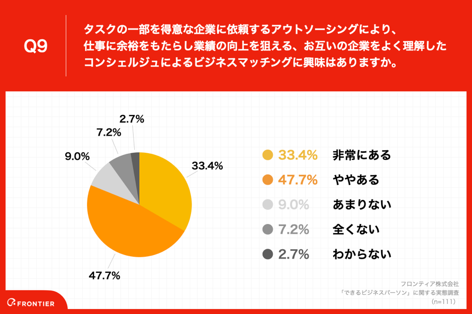 Q9.タスクの一部を得意な企業に依頼するアウトソーシングにより、仕事に余裕をもたらし業績の向上を狙える、お互いの企業をよく理解したコンシェルジュによるビジネスマッチングに興味はありますか。